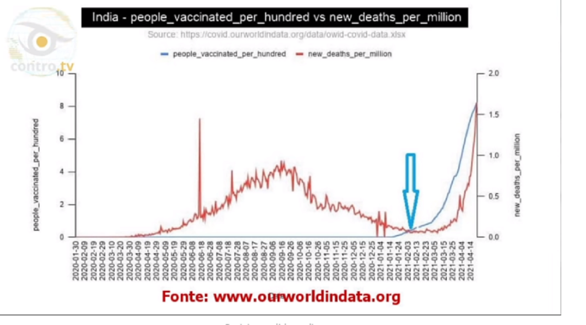 Pandemia Covid-19 riesplosa in India: e se fosse il vaccino?