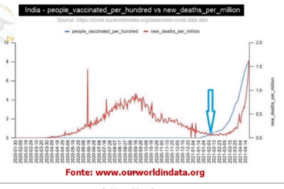 Pandemia Covid-19 riesplosa in India: e se fosse il vaccino?