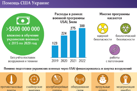 Ucraina, Usa hanno investito mezzo miliardo per addestrare ucraini